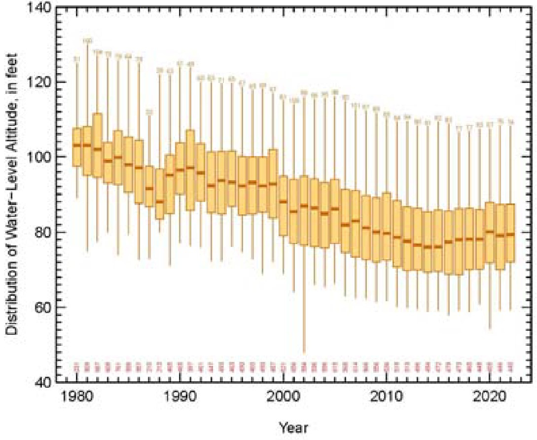 boxplot of annual spring water levels at measured
wells within the composite hydrograph region (see previous image) from 1980 to 2022
