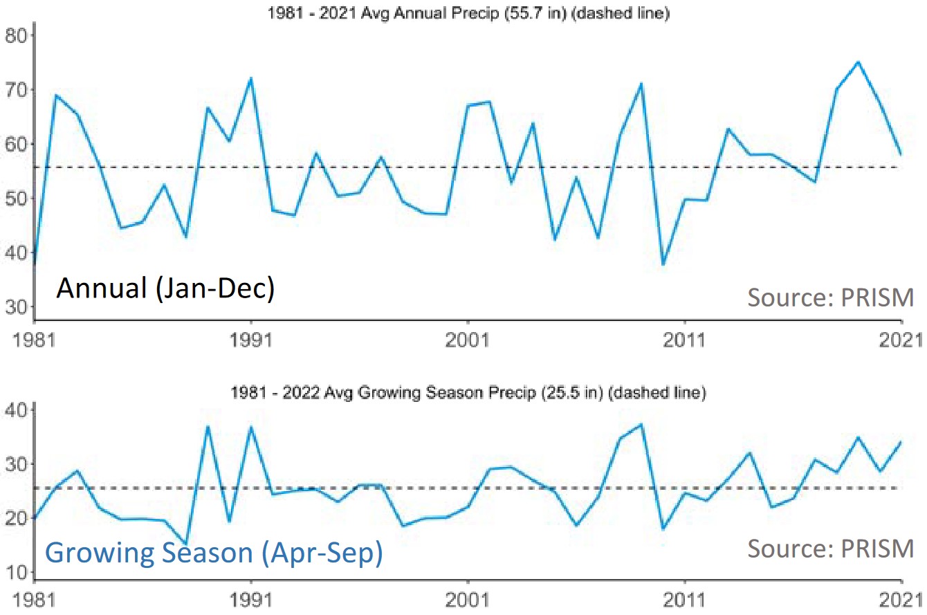 line graph of annual and April-September
precipitation averaged across the Delta from 1981 to 2021