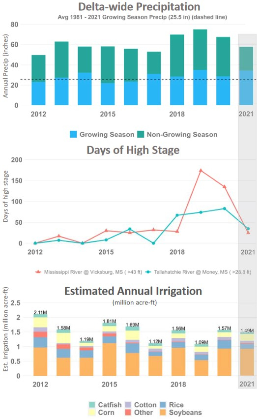growing season precipitation, non-growing season
precipitation, days of high river stage for the Mississippi and Tallahatchie Rivers, and irrigation volume by
crop (catfish, corn, cotton, other, rice, and soybeans) for each year from 2012 to 2021