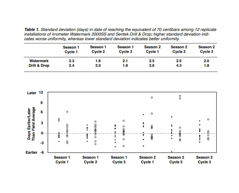 Evaluating the Uniformity of Sensor-Based
Recommendations on Irrigation Timing