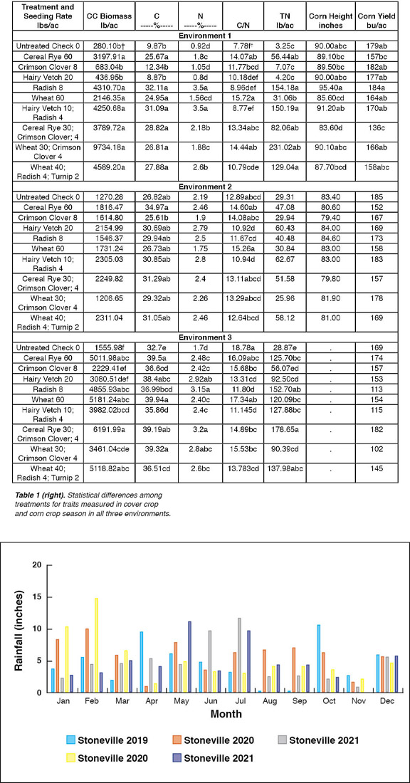 Can Winter Cover Crops Benefit Growth and Yield in
Irrigated Continuous Corn?
