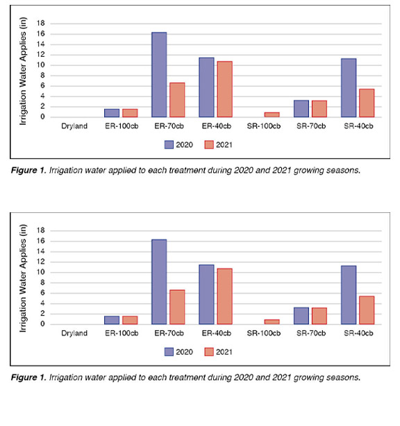 Every Row and Skip Row Irrigation Impacts on
Soybean Production in the Mississippi Delta