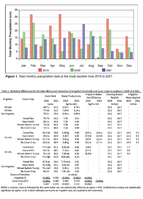 Evaluation of Winter Cover Crops and Irrigation
Thresholds on a Subsequent Soybean Crop