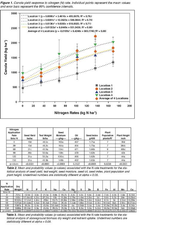 Potential of Rainfed Canola as a Double Crop in a
Corn-Soybean Rotation in Mississippi