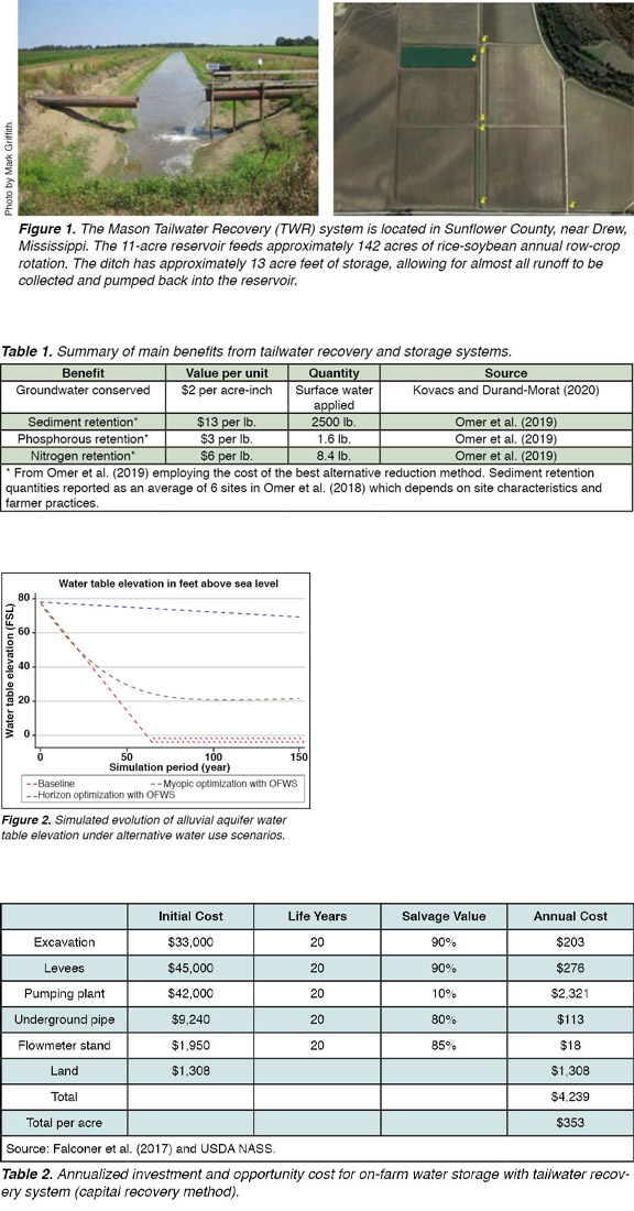 Tailwater Recovery and Reservoir Storage Benefits
for Farm Profits and Aquifer Sustainability Emerge
When Considering Field-Aquifer Interaction in Long
Planning Horizons