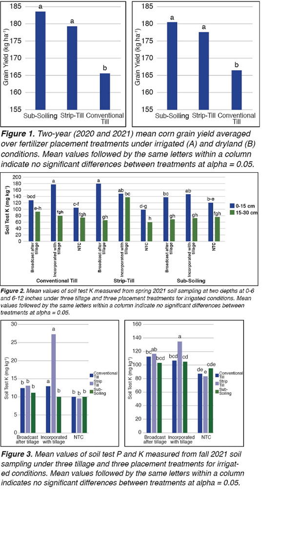 Strip Tillage and Fertilizer Placement Effects on
Irrigated and Dryland Corn Production