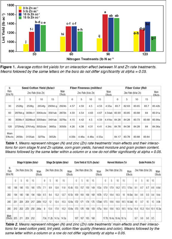Zinc and Nitrogen Rates Effects on Corn-Cotton
Production in Humid Subtropics of Mississippi