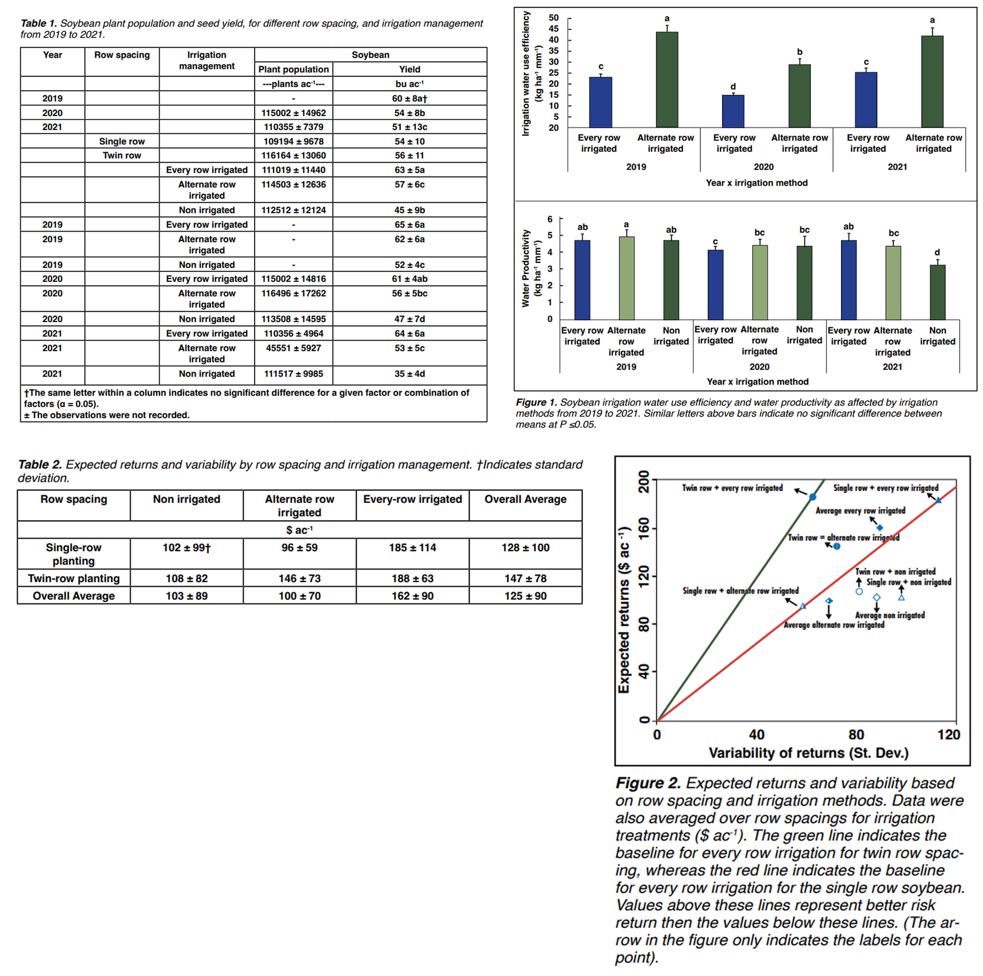 Alternate and Every Row Irrigation Management
Effects on Soybean Yield and Economics on
Very Fine Sandy Loam Soil