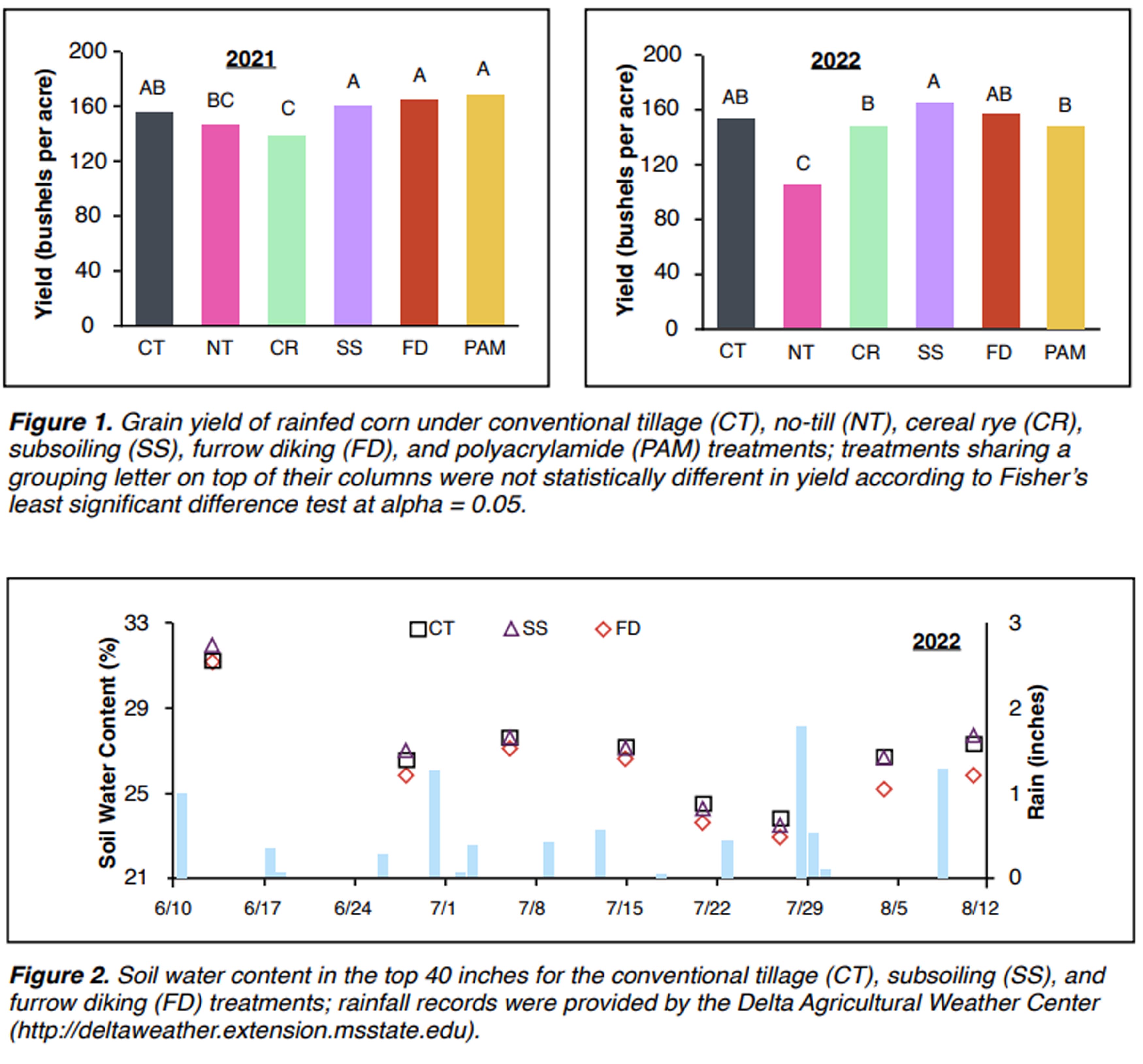 Effects of Conservation Practices on Corn Yield,
Furrow Infiltration, and Water Content in
Surface-Sealing Soils