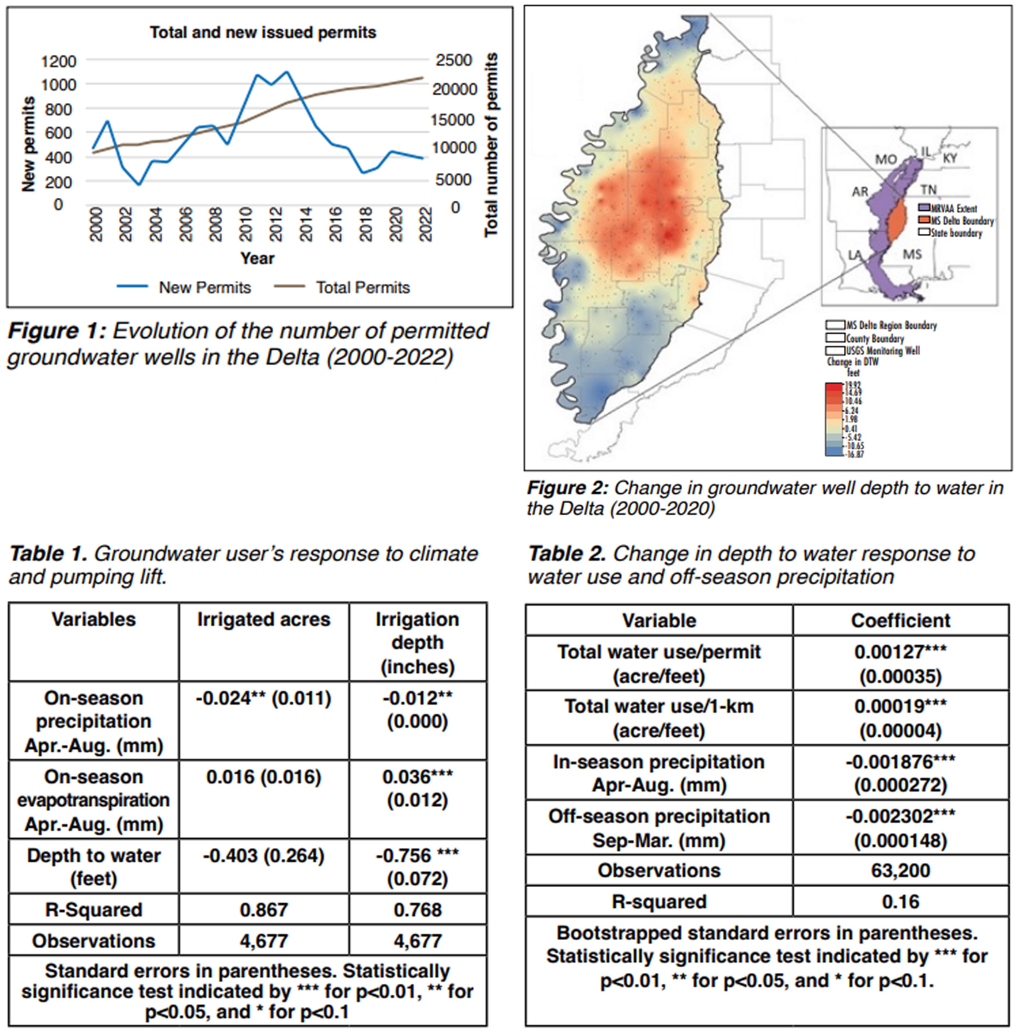 Exploring the role of off-season precipitation and
irrigation water use in inter-season changes in well
depth to water