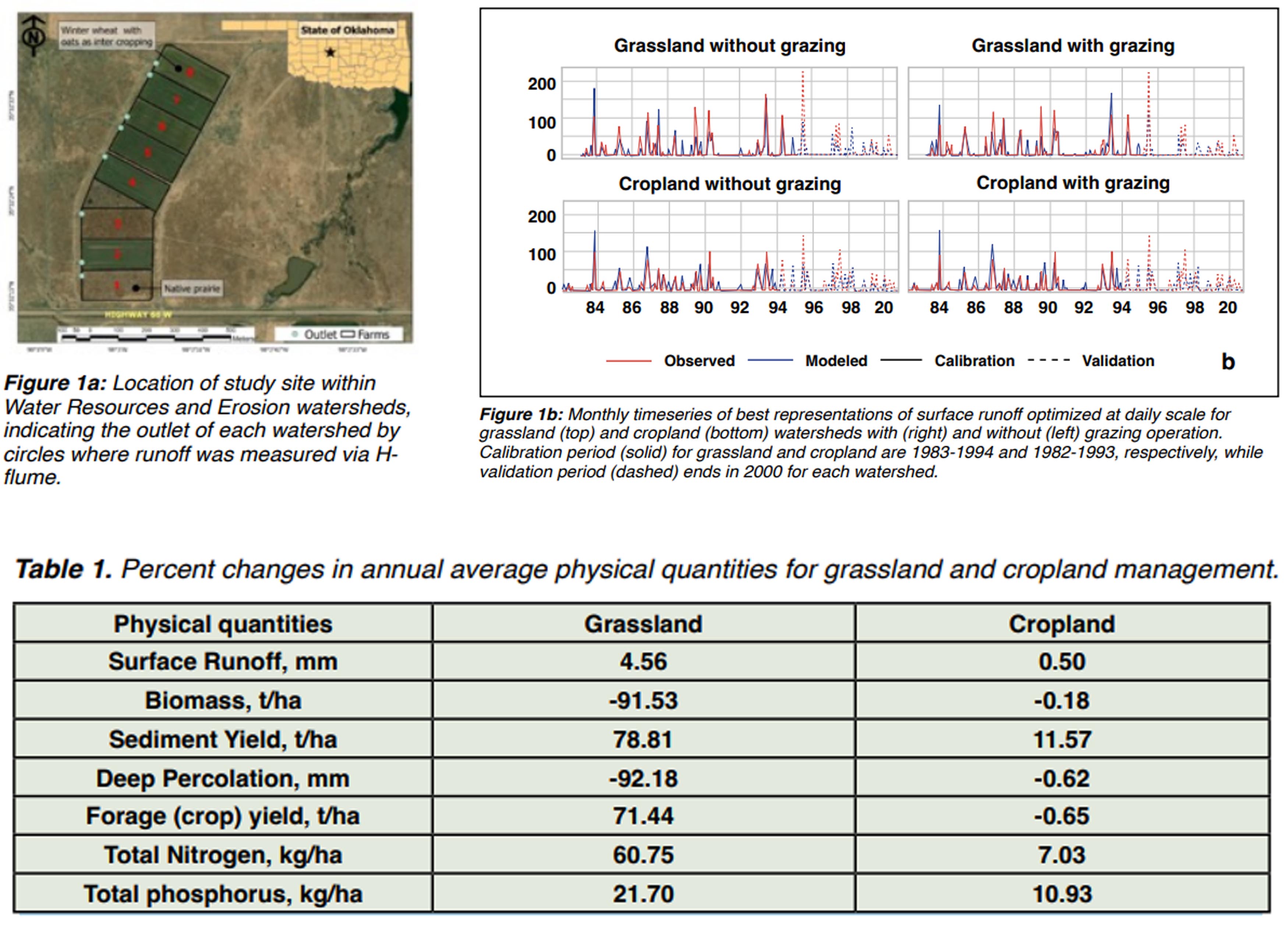 Framework for Calibration, Sensitivity, and
Uncertainty Analyses of an Agro-Hydrological Model