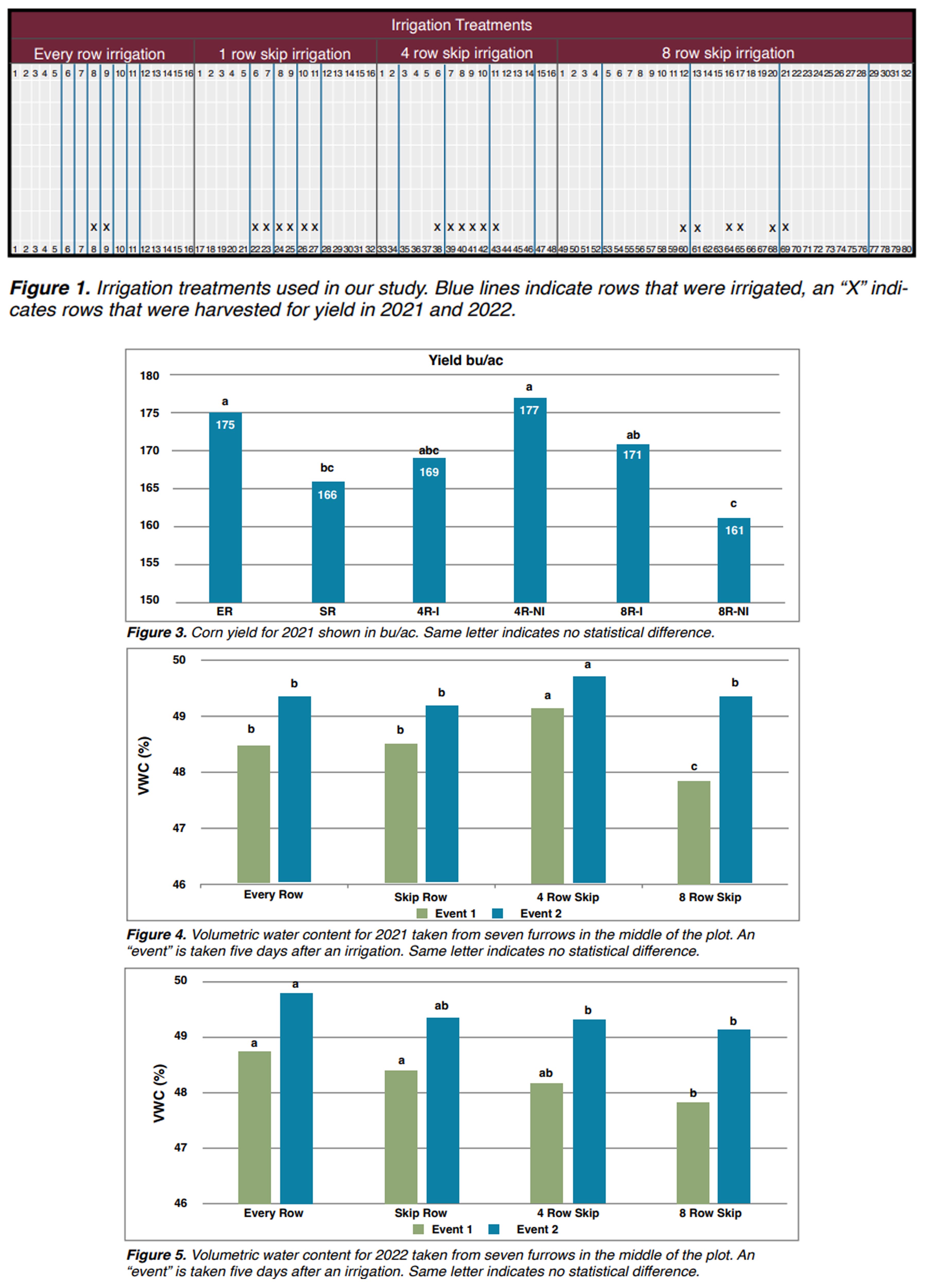 Furrow Irrigation Spacing Impacts on Corn
Production in Sharkey Clay Soils