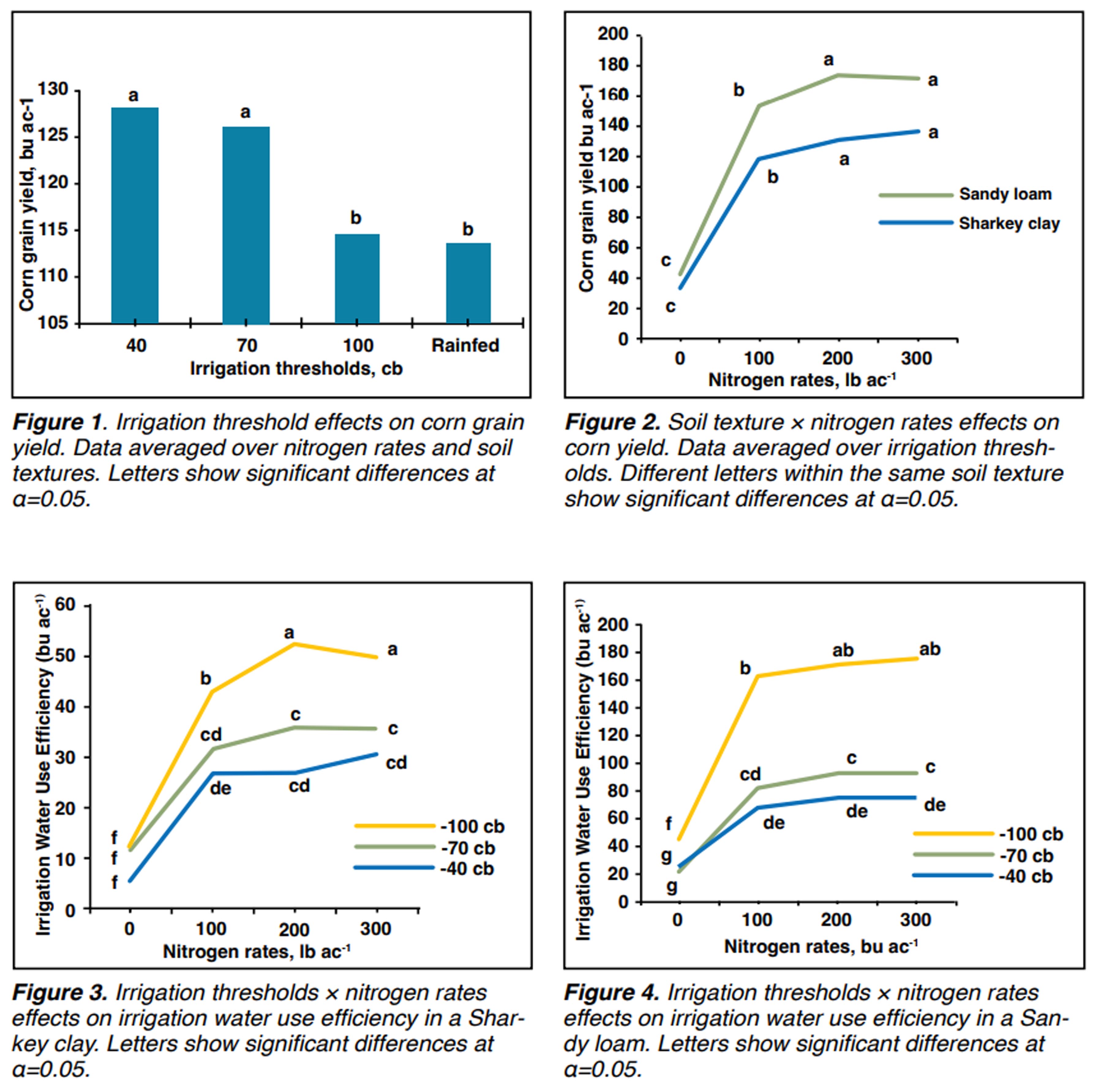 Irrigation thresholds and nitrogen rates effects on
irrigated corn grain yield and water use efficiency
under a sprinkler irrigation system