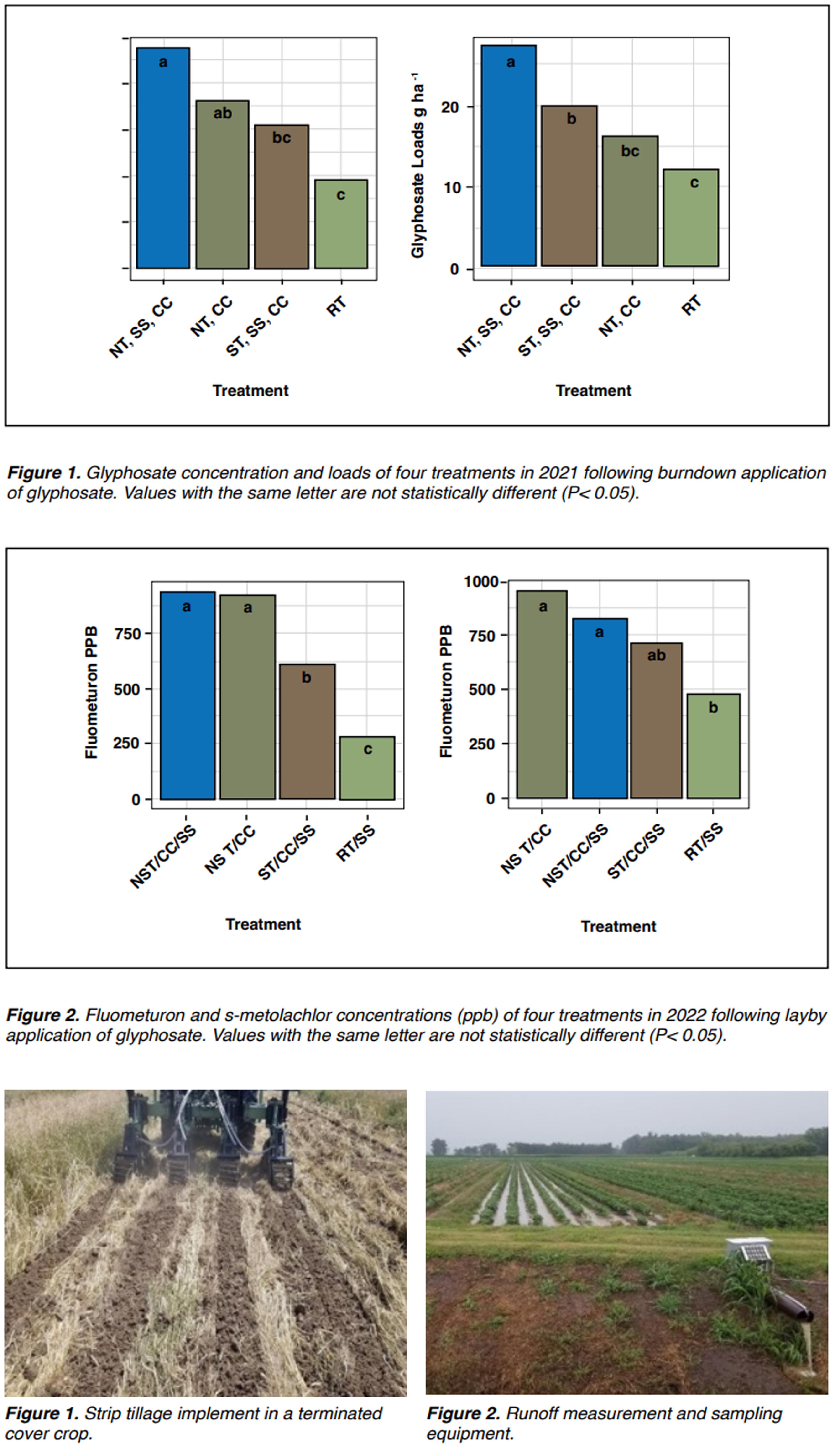 Cover Cropping Affects Herbicide Concentration
in Runoff Water