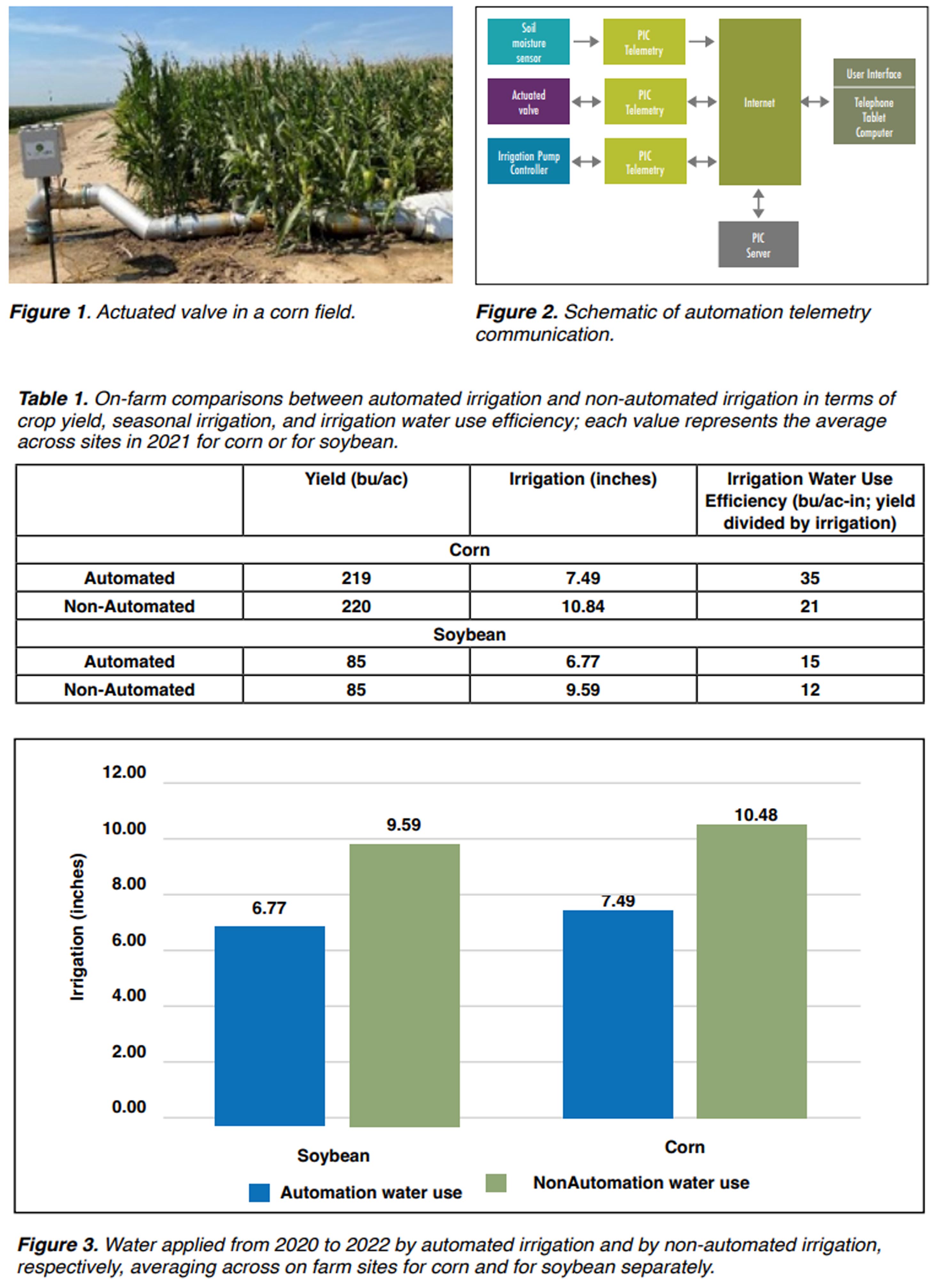 Identifying, Evaluating, and Demonstrating
Sensor-Based Automation Irrigation Technologies
in Corn and Soybean