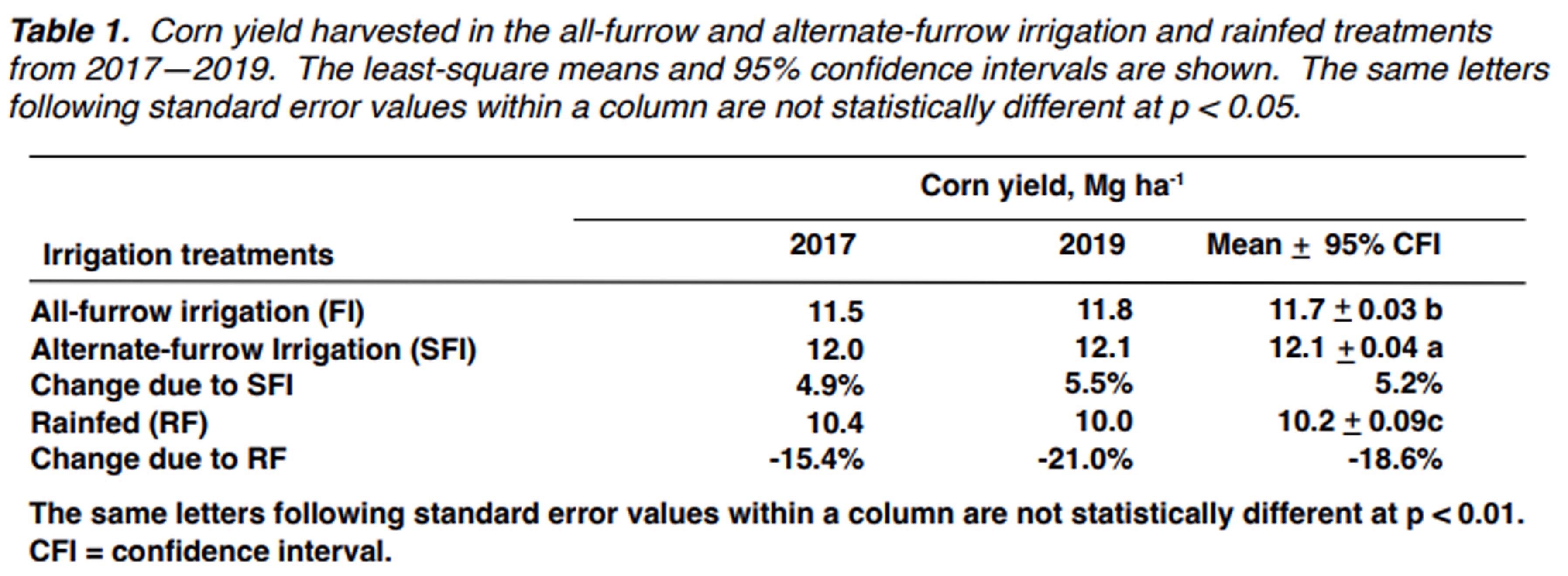 Skip-row irrigation produces corn yields equal to or
better than all-row irrigations in farm-scale
experiments