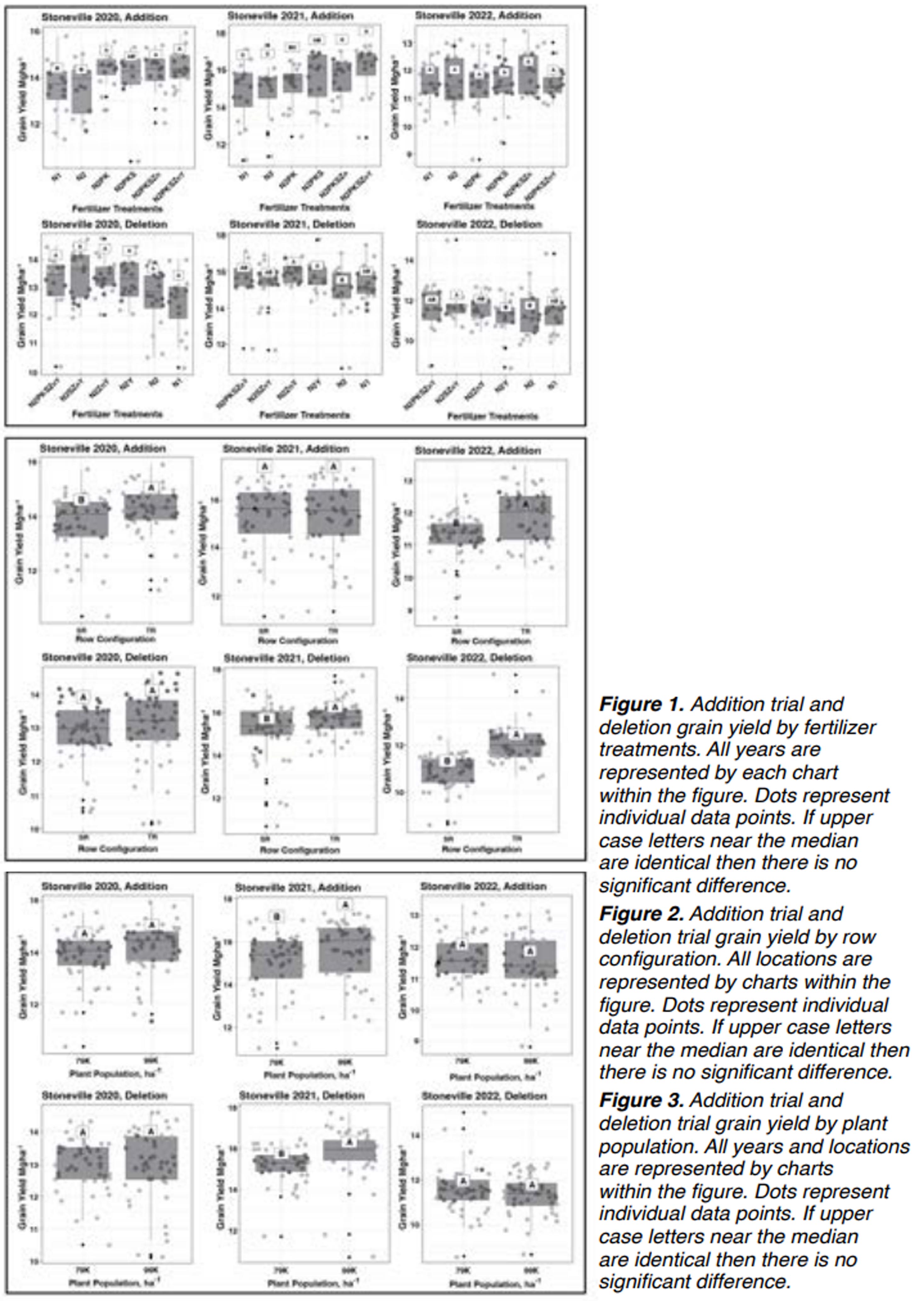 Stepwise Addition and Deletion of Fertilizer Inputs In
a Corn Production System Under Irrigated and
Dryland Conditions