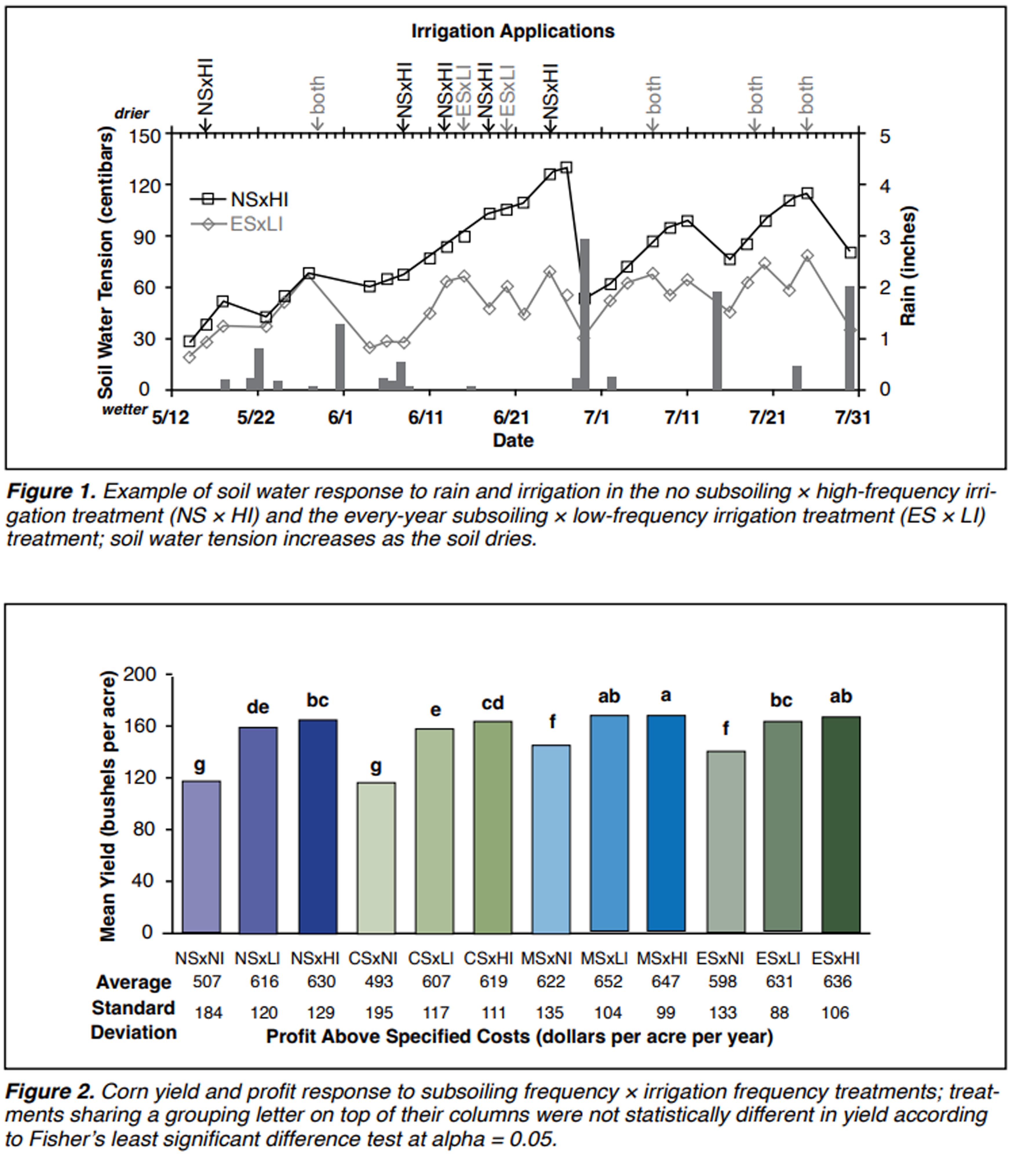 Effects of Subsoiling Frequency and Irrigation
Frequency on Delta Corn